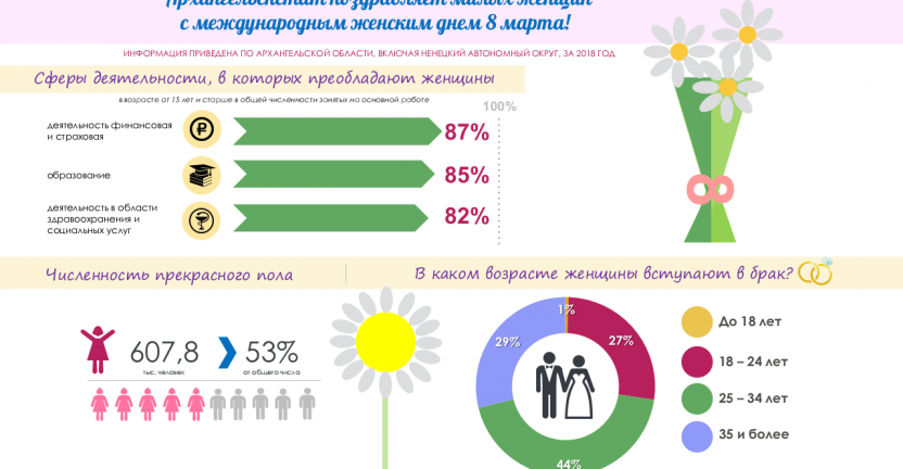 Архангельскстат поздравляет милых женщин с международным женским днем 8 марта!